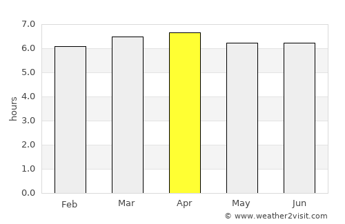 Sengés average rain in April