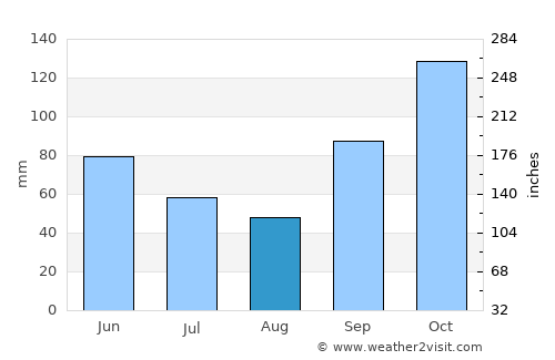 Sengés average rain in August