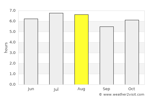 Sengés average rain in August