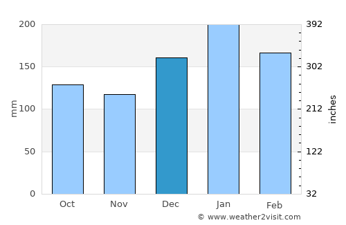 Sengés average rain in December