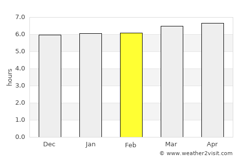 Sengés average rain in February