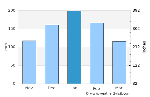Sengés average rain in January