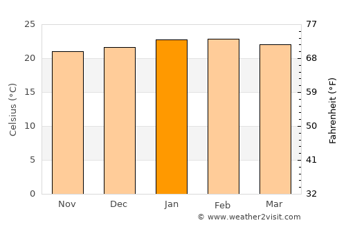 Sengés average temperature in January