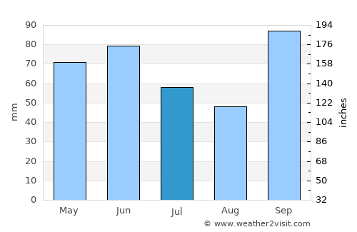 Sengés average rain in July