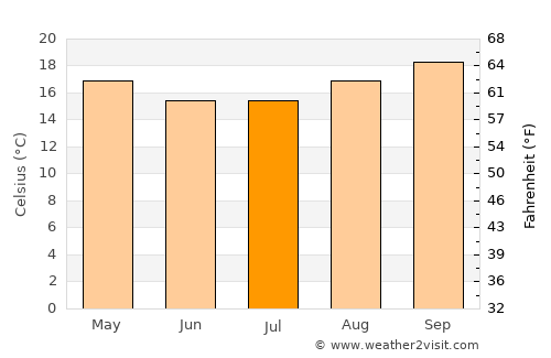 Sengés average temperature in July