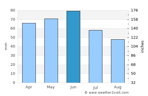 Sengés average rain in June