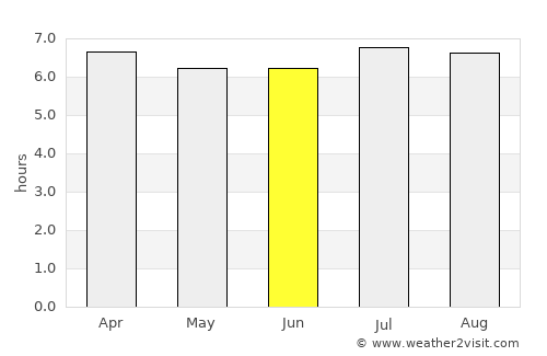 Sengés average rain in June