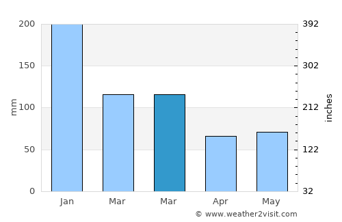 Sengés average rain in March
