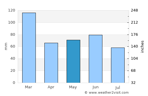 Sengés average rain in May