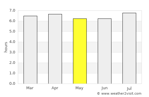 Sengés average rain in May