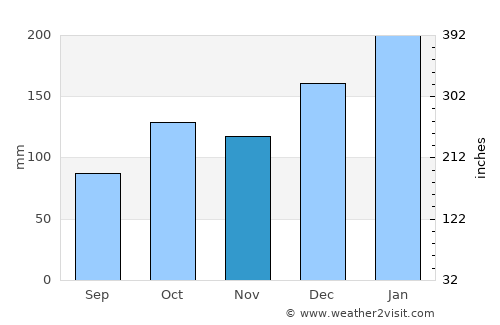 Sengés average rain in November