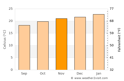 Sengés average temperature in November