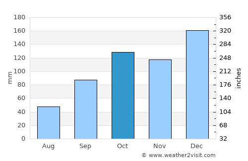 Sengés average rain in October