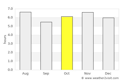 Sengés average rain in October