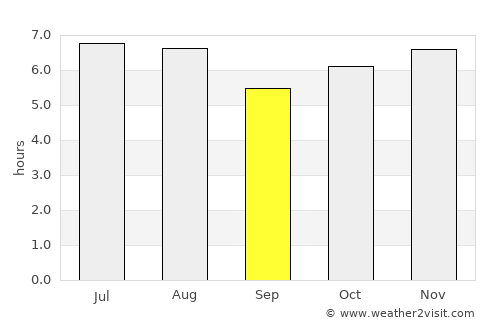 Sengés average rain in September