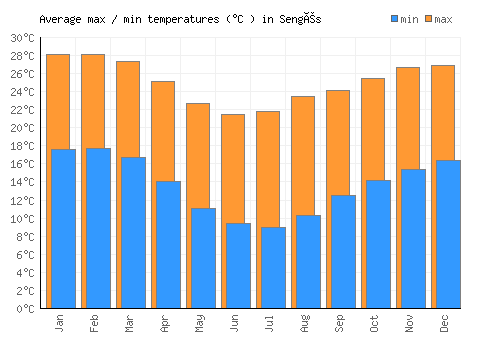 Sengés average minimum / maximum temperatures (Celsius)
