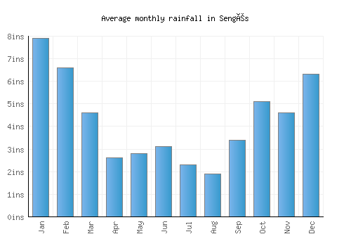 Sengés monthly rainfall chart (inches)