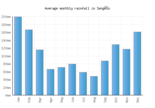 Sengés monthly rainfall chart (mm)