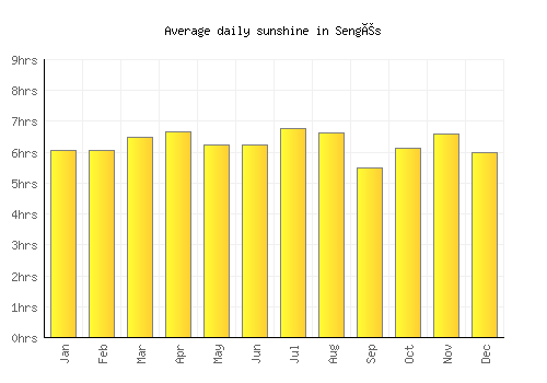 Sengés average daily sunshine chart
