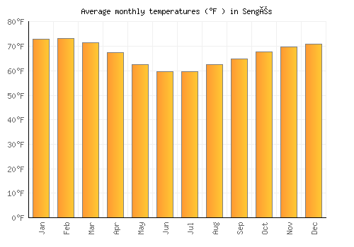 Sengés average temperature chart (Fahrenheit)