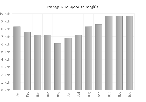 Sengés average winspeed by month (km/h)