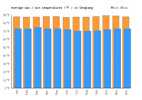 Sengkang average minimum / maximum temperatures (Fahrenheit)