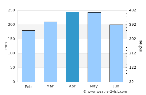 Sengkang average rain in April
