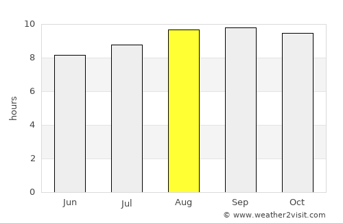 Sengkang average rain in August