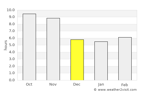 Sengkang average rain in December