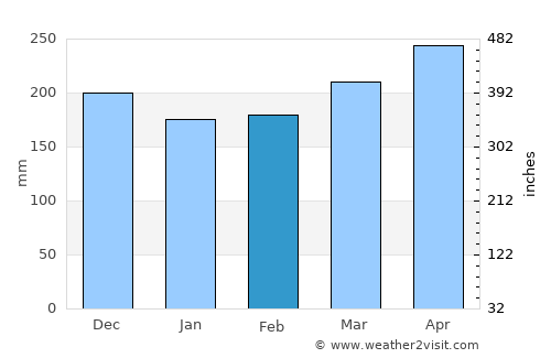 Sengkang average rain in February