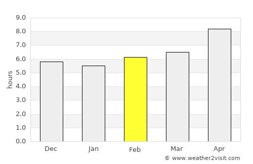 Sengkang average rain in February