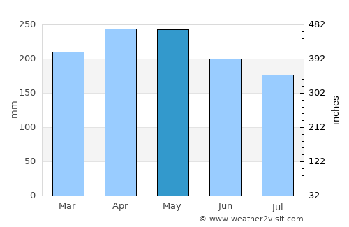 Sengkang average rain in May
