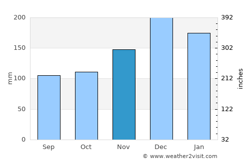 Sengkang average rain in November