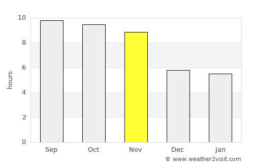 Sengkang average rain in November