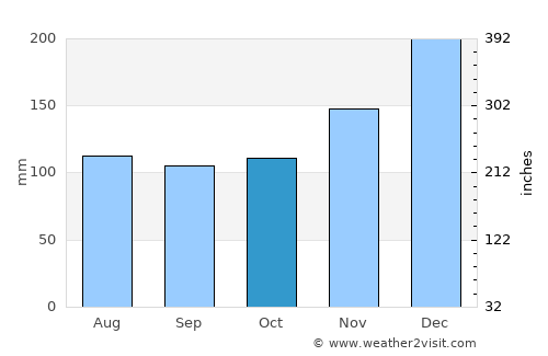 Sengkang average rain in October