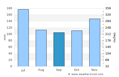 Sengkang average rain in September