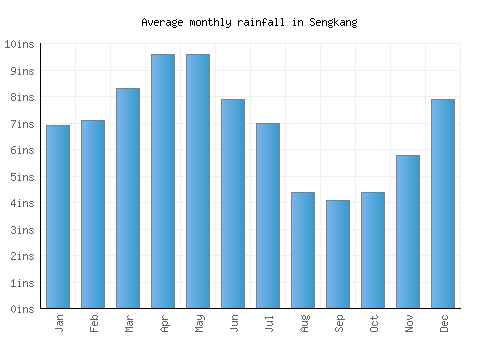 Sengkang monthly rainfall chart (inches)