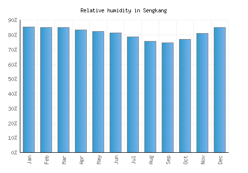 Sengkang relative humidity averages