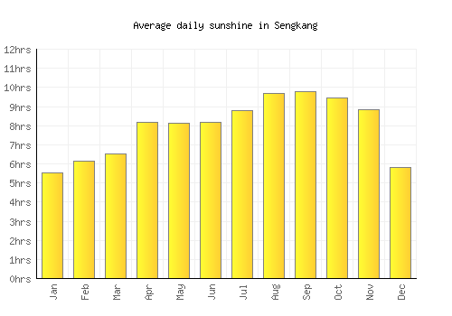 Sengkang average daily sunshine chart
