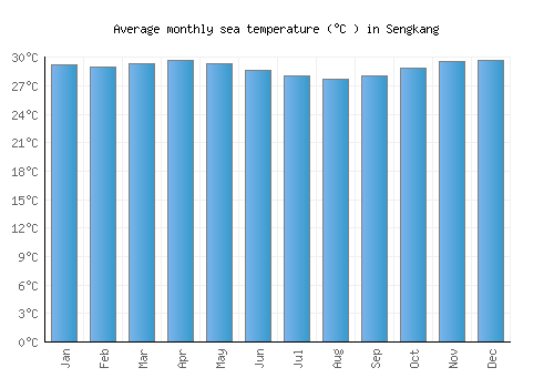 Sengkang average sea temperature chart (Celsius)