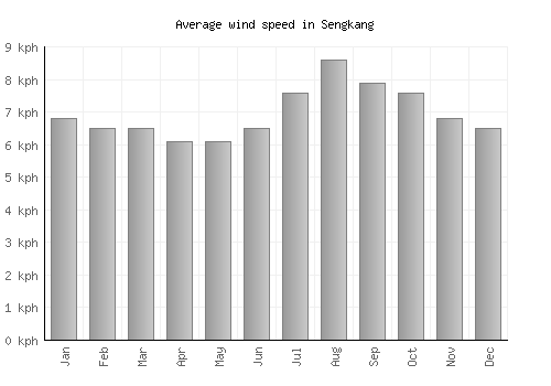 Sengkang average winspeed by month (km/h)