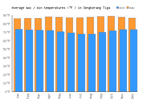 Sengkerang Tiga average minimum / maximum temperatures (Fahrenheit)