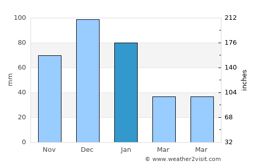 Senglea average rain in January