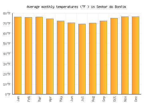 Senhor do Bonfim average temperature chart (Fahrenheit)