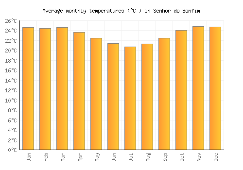 Senhor do Bonfim average temperature chart (Celsius)