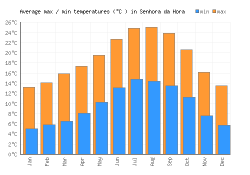 Senhora da Hora average minimum / maximum temperatures (Celsius)