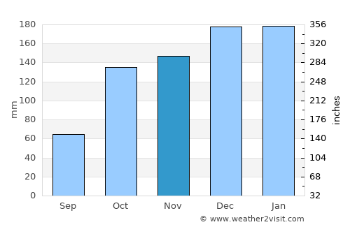 Senhora da Hora average rain in November