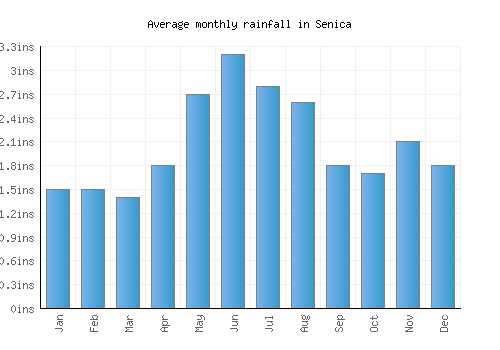 Senica monthly rainfall chart (inches)