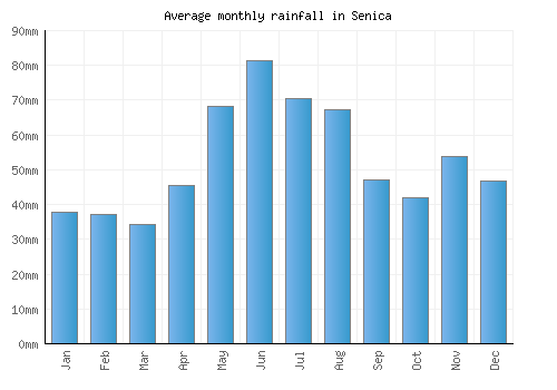 Senica monthly rainfall chart (mm)