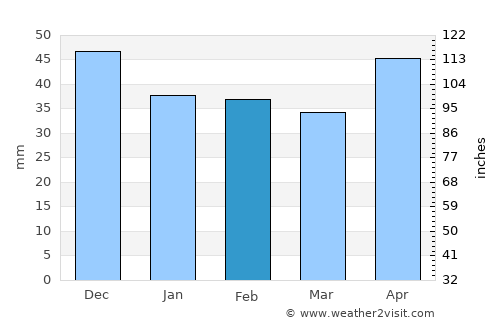 Senica average rain in February